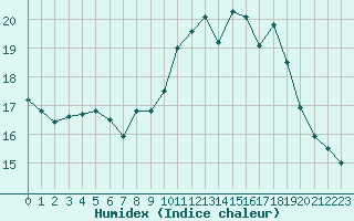 Courbe de l'humidex pour Corsept (44)