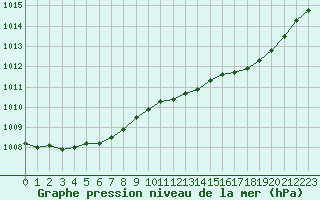 Courbe de la pression atmosphrique pour Trgueux (22)