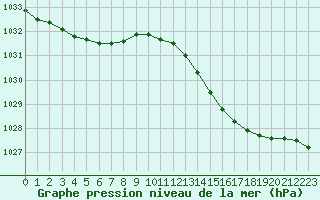 Courbe de la pression atmosphrique pour Neuville-de-Poitou (86)