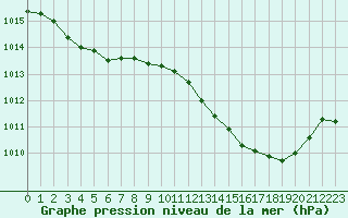 Courbe de la pression atmosphrique pour Montlimar (26)