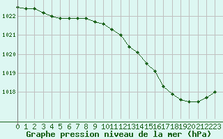 Courbe de la pression atmosphrique pour Paray-le-Monial - St-Yan (71)