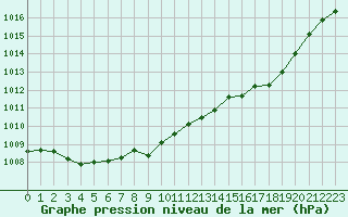 Courbe de la pression atmosphrique pour Landivisiau (29)