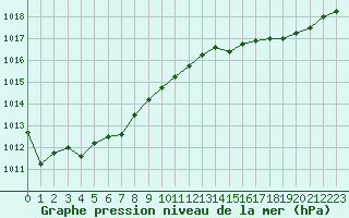 Courbe de la pression atmosphrique pour Renwez (08)