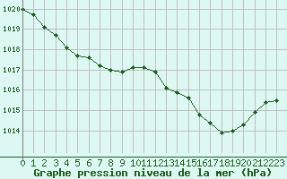 Courbe de la pression atmosphrique pour Angoulme - Brie Champniers (16)