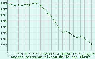 Courbe de la pression atmosphrique pour Saint-Auban (04)