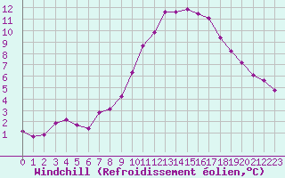 Courbe du refroidissement olien pour Les Pennes-Mirabeau (13)