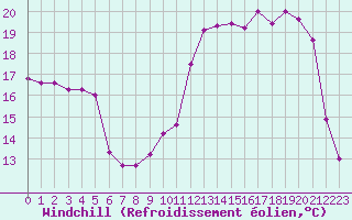 Courbe du refroidissement olien pour Toussus-le-Noble (78)