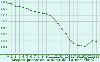 Courbe de la pression atmosphrique pour Dole-Tavaux (39)