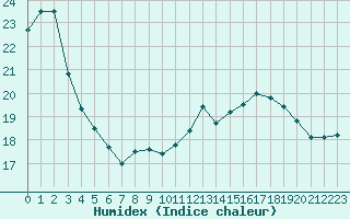 Courbe de l'humidex pour Dunkerque (59)