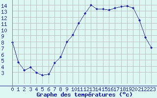 Courbe de tempratures pour Ble / Mulhouse (68)