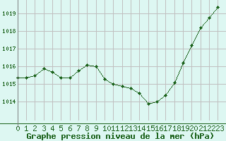 Courbe de la pression atmosphrique pour Saint-Girons (09)