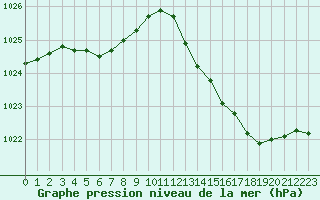 Courbe de la pression atmosphrique pour Pointe de Chassiron (17)