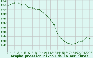 Courbe de la pression atmosphrique pour Saint-Nazaire-d