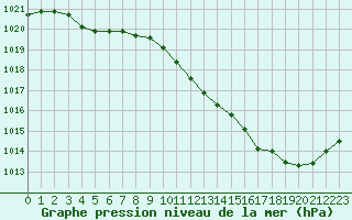 Courbe de la pression atmosphrique pour Perpignan Moulin  Vent (66)