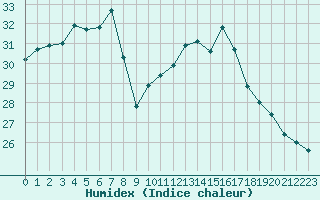 Courbe de l'humidex pour Montpellier (34)