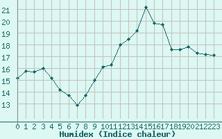 Courbe de l'humidex pour Poitiers (86)