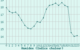 Courbe de l'humidex pour Lagny-sur-Marne (77)