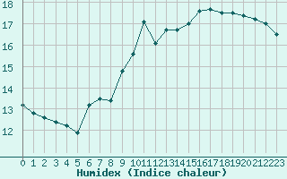 Courbe de l'humidex pour Ste (34)