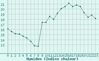 Courbe de l'humidex pour La Rochelle - Aerodrome (17)