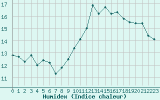 Courbe de l'humidex pour Cap Bar (66)