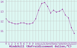 Courbe du refroidissement olien pour Ancey (21)