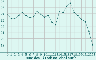 Courbe de l'humidex pour Strasbourg (67)