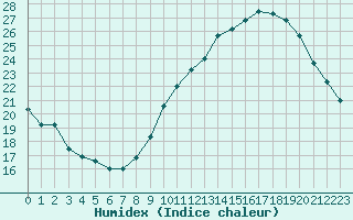 Courbe de l'humidex pour Voiron (38)