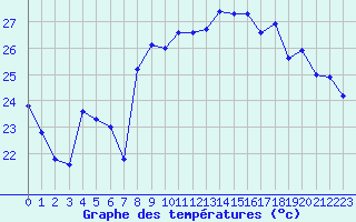 Courbe de tempratures pour Cavalaire-sur-Mer (83)