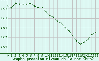 Courbe de la pression atmosphrique pour Lussat (23)