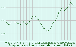 Courbe de la pression atmosphrique pour Ble / Mulhouse (68)