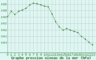 Courbe de la pression atmosphrique pour Dax (40)