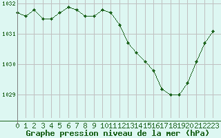 Courbe de la pression atmosphrique pour Langres (52) 