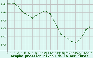 Courbe de la pression atmosphrique pour Luc-sur-Orbieu (11)