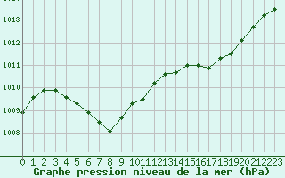 Courbe de la pression atmosphrique pour Seichamps (54)