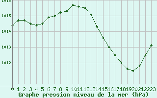 Courbe de la pression atmosphrique pour Jan (Esp)