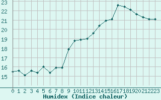 Courbe de l'humidex pour Liefrange (Lu)