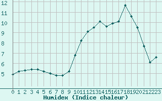 Courbe de l'humidex pour Creil (60)