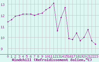 Courbe du refroidissement olien pour Croisette (62)