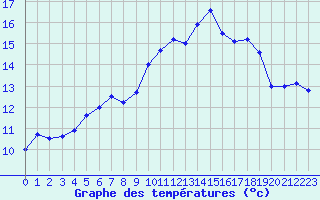 Courbe de tempratures pour Toussus-le-Noble (78)