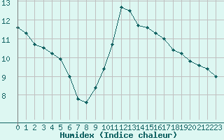 Courbe de l'humidex pour Montauban (82)