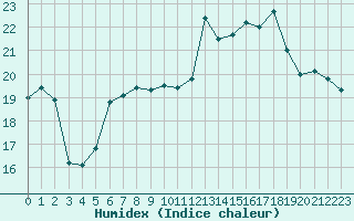 Courbe de l'humidex pour Brest (29)