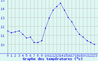 Courbe de tempratures pour Gurande (44)