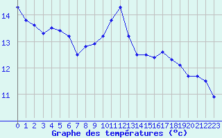 Courbe de tempratures pour Evreux (27)