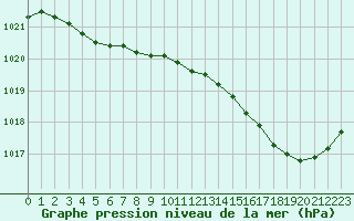 Courbe de la pression atmosphrique pour Pouzauges (85)