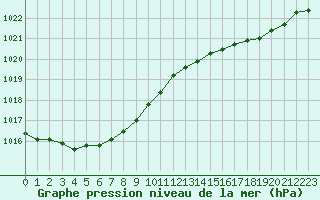 Courbe de la pression atmosphrique pour Ploudalmezeau (29)