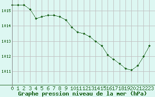 Courbe de la pression atmosphrique pour Nevers (58)