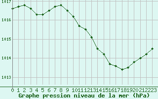 Courbe de la pression atmosphrique pour Langres (52) 