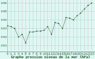Courbe de la pression atmosphrique pour Bonnecombe - Les Salces (48)