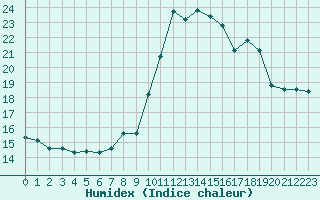 Courbe de l'humidex pour Toulon (83)