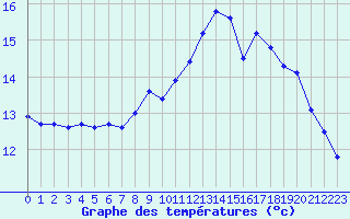 Courbe de tempratures pour Le Talut - Belle-Ile (56)